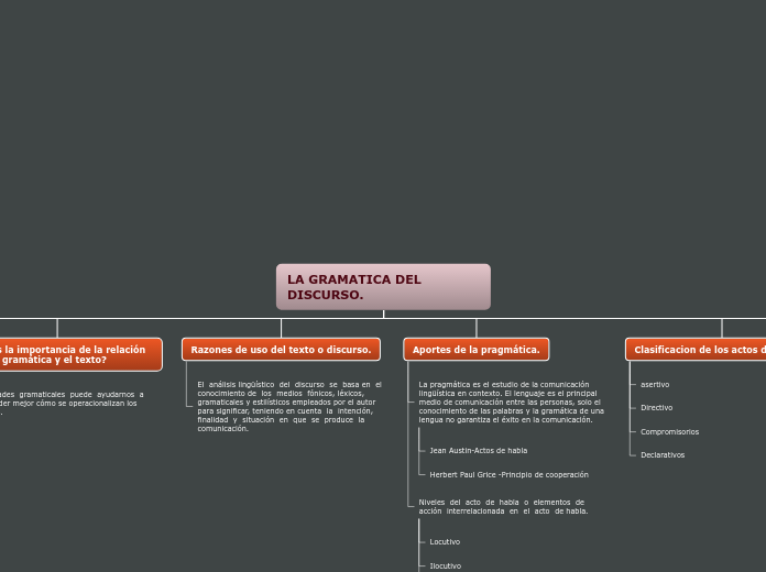 LA GRAMATICA DEL DISCURSO. - Mapa Mental