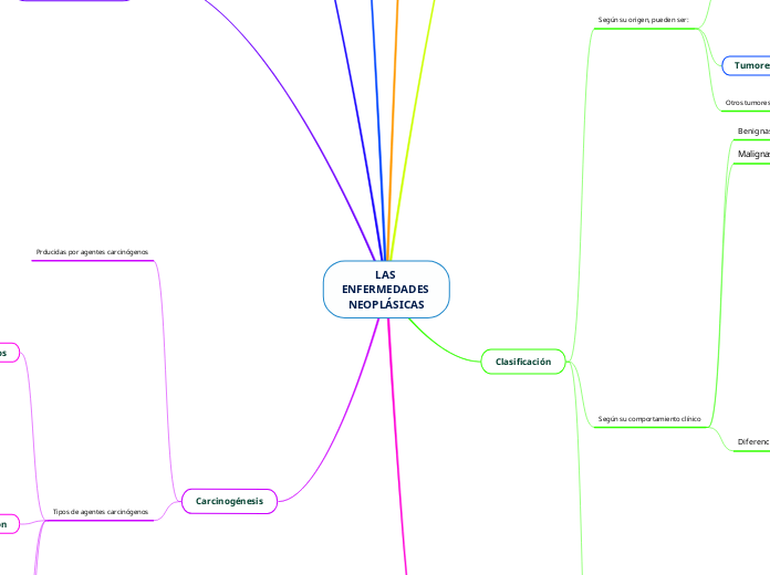 LAS ENFERMEDADES NEOPLÁSICAS - Mapa Mental