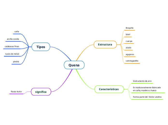 Quena - Mapa Mental