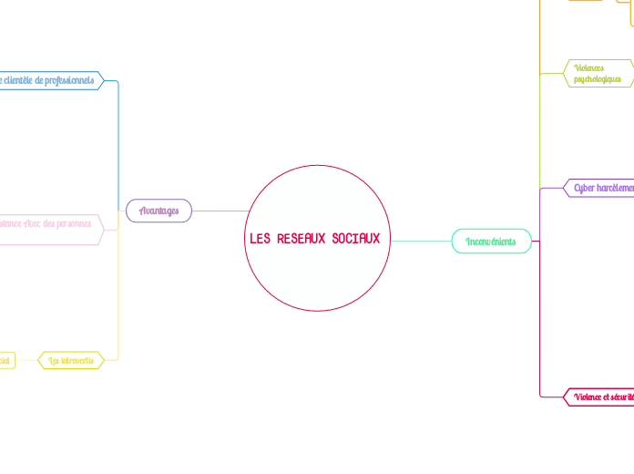 LES RESEAUX SOCIAUX  - Carte Mentale