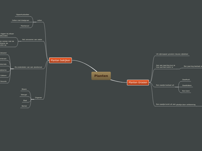 Planten - Mindmap