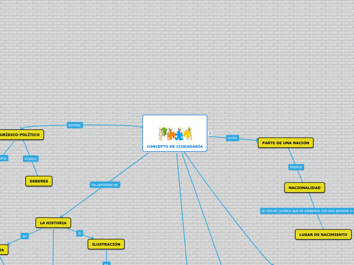 CONCEPTO DE CIUDADANÍA - Mapa Mental