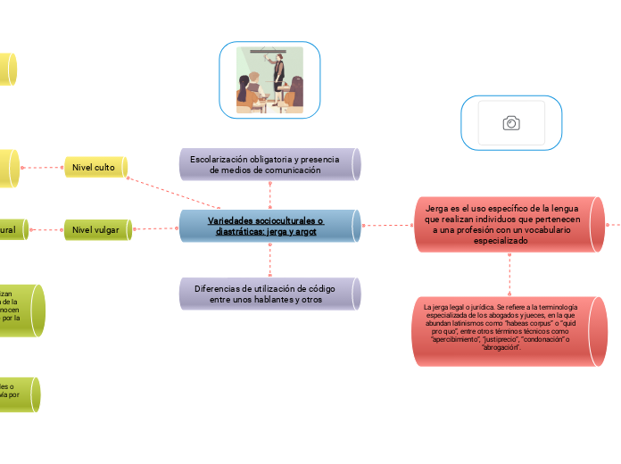 Variedades socioculturales o diastrátic...- Mapa Mental