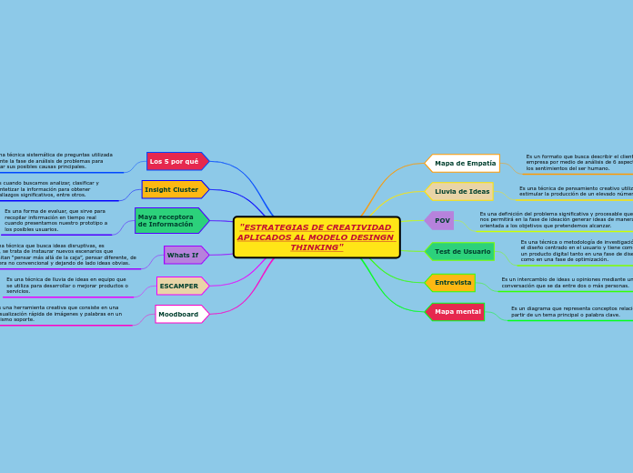 "ESTRATEGIAS DE CREATIVIDAD APLICADOS AL MODELO DESINGN THINKING"