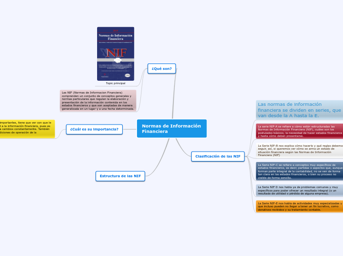 Normas de Información Financiera - Mind Map