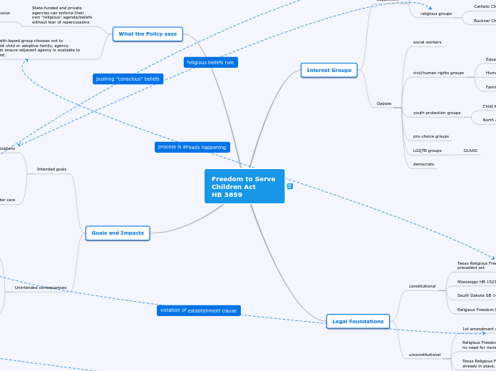 Freedom to Serve 
Children Act
HB 3859 - Mind Map