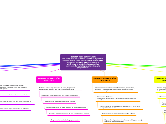 HISTORIA DE LA COMPUTADORA
Las computad...- Mapa Mental