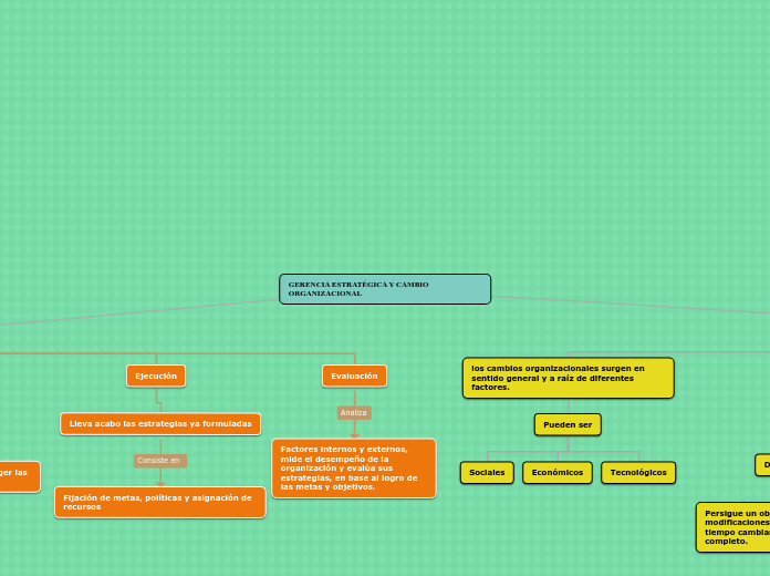 GERENCIA ESTRATÉGICA Y CAMBIO ORGANIZACION Mind Map