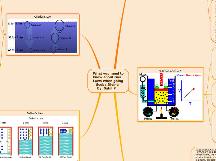 What you need to
know about Gas 
Laws when...- Mind Map