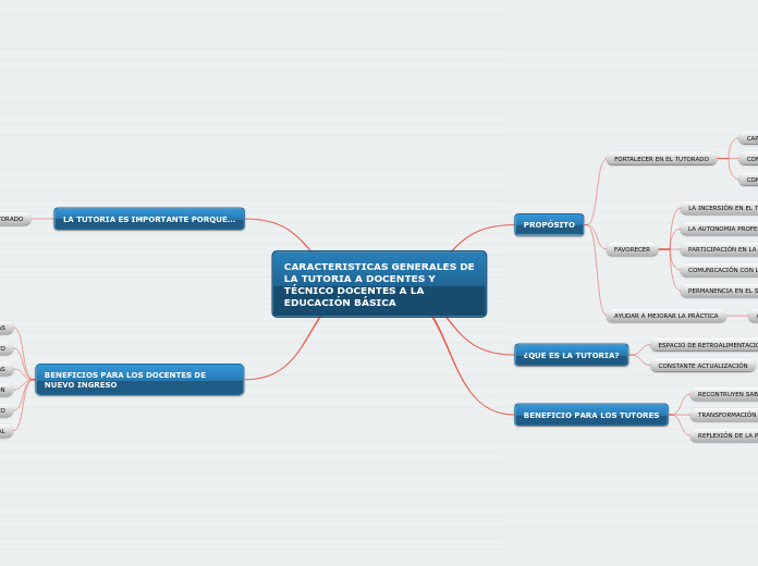 CARACTERISTICAS GENERALES DE LA TUTORIA...- Mapa Mental