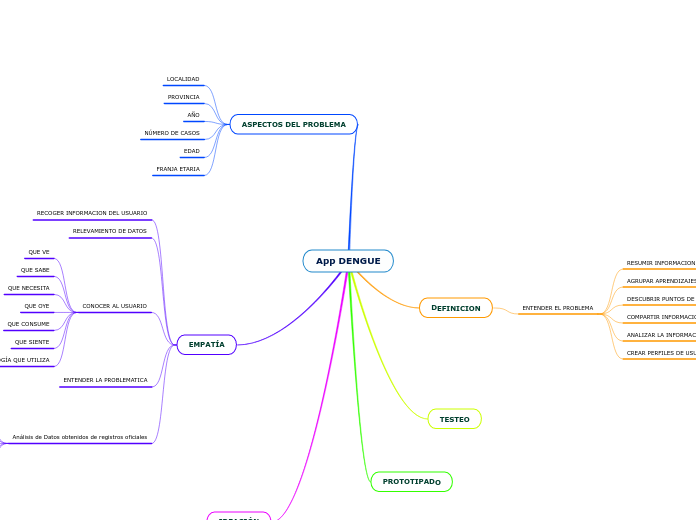 App DENGUE - Mapa Mental