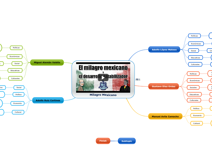 Milagro Mexicano - Mapa Mental
