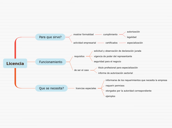 Licencia - Mapa Mental