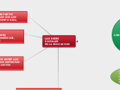 LAS REDES SOCIALES            EN LA EDU...- Mapa Mental