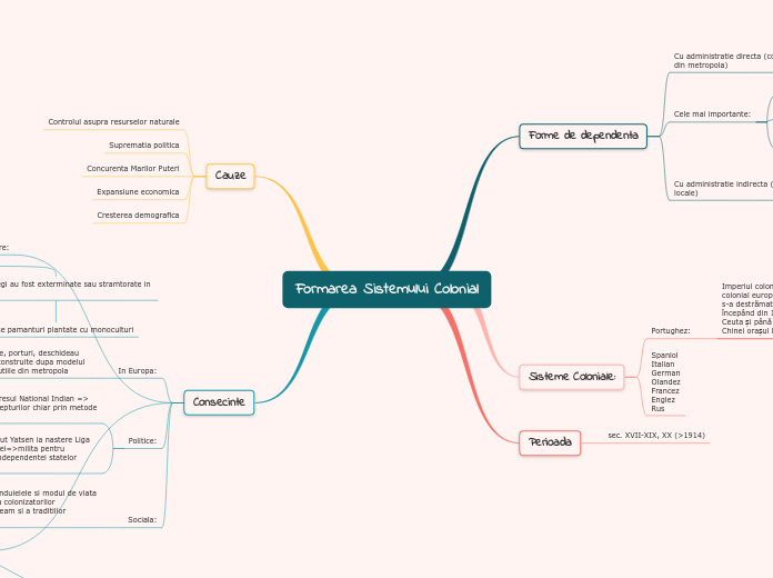 Formarea Sistemului Colonial - Hartă mentală