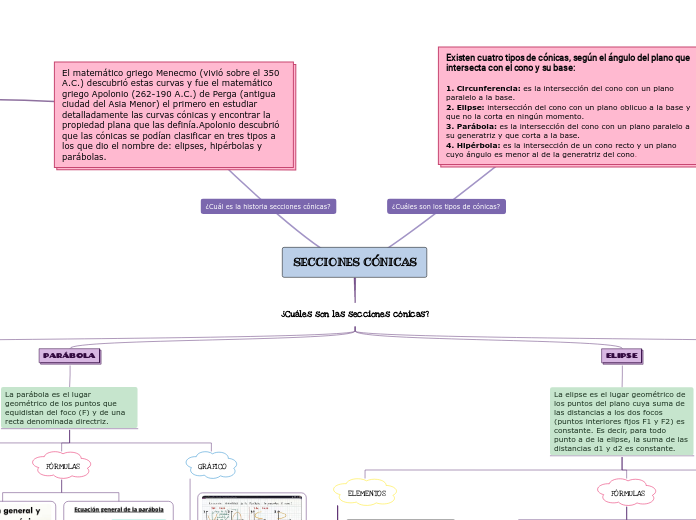 SECCIONES CÓNICAS - Mapa Mental