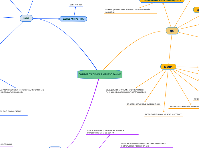 СОПРОВОЖДЕНИЕ В ОБРАЗОВАНИИ - Мыслительная карта