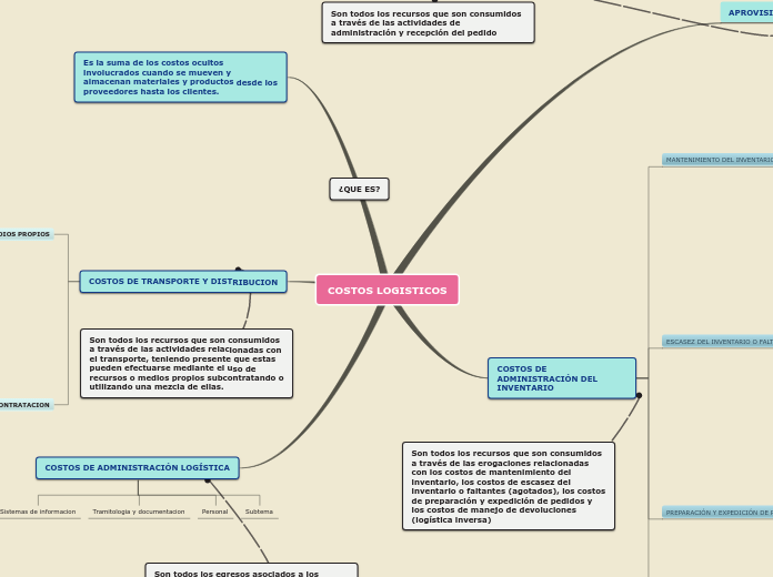 COSTOS LOGISTICOS - Mapa Mental