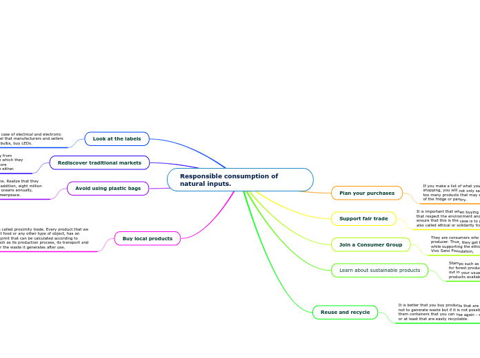 Responsible consumption of natural inputs.