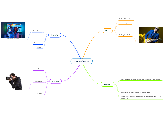 Nouns/Verbs - Mind Map