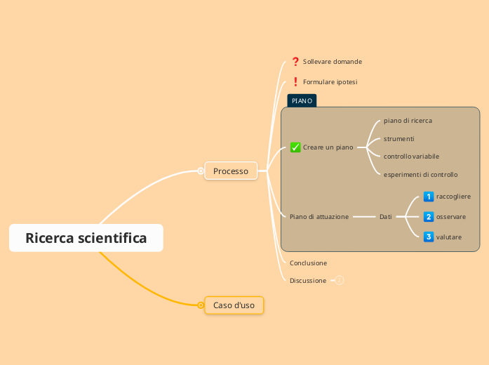 Ricerca scientifica - Mappa Mentale