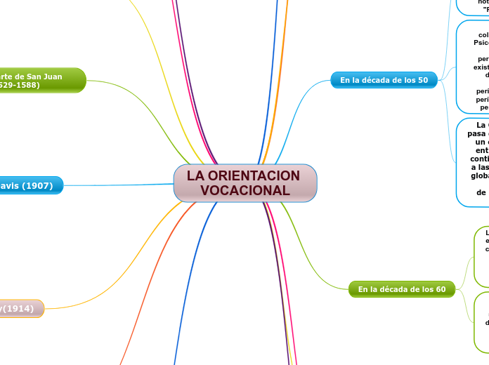 LA ORIENTACION VOCACIONAL - Mind Map