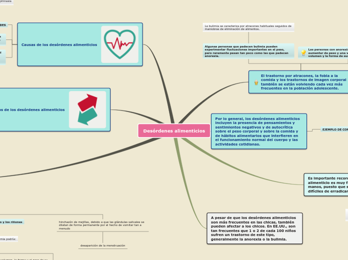 Desórdenes alimenticios - Mapa Mental