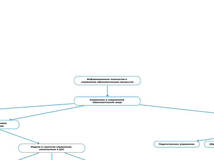 Информационные технологии в упра...- Мыслительная карта