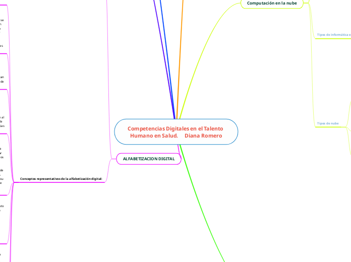 Competencias Digitales en el Talento Hu...- Mapa Mental