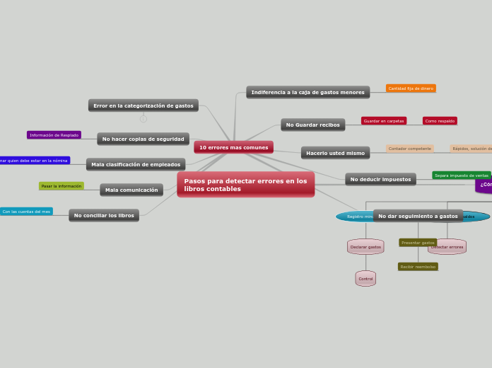 Pasos para detectar errores en los libr...- Mapa Mental