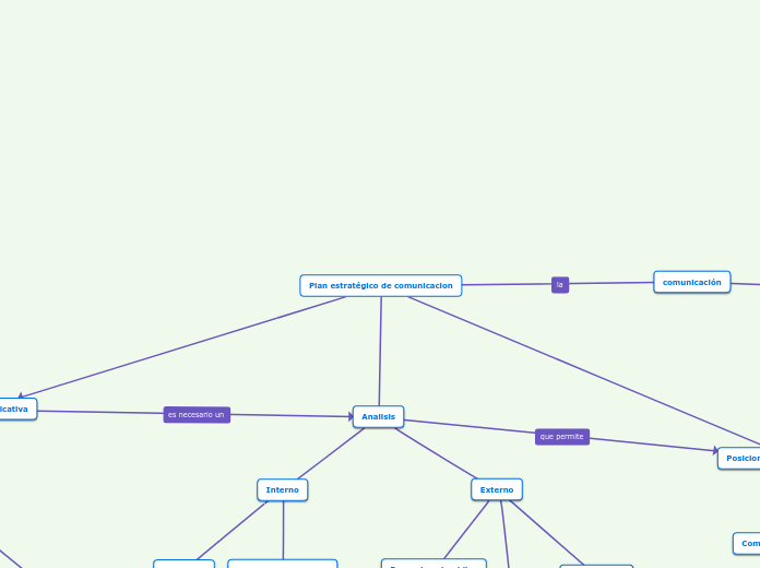 Plan Estrat Gico De Comunicacion Mind Map