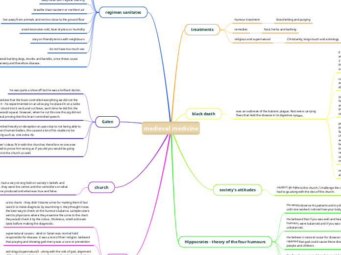 medieval medicine - Mind Map