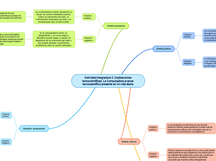 Actividad integradora 2. Implicaciones tecnocientíficas. La Computadora avance tecnocientífico presente en mi vida diaria.