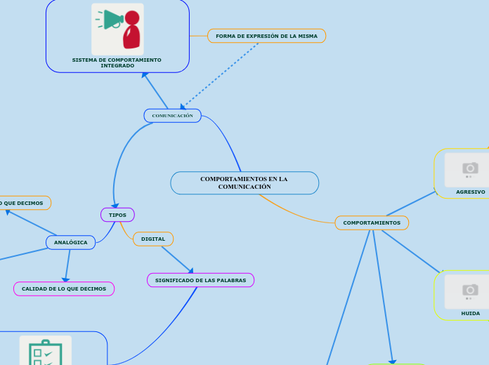 Emociones Y Comportamientos En Diferentes Mind Map