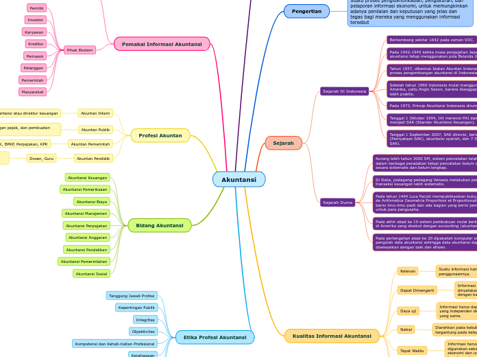 Akuntansi - Mind Map