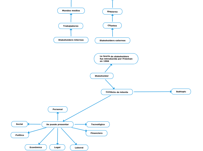 Stakeholder - Mapa Mental