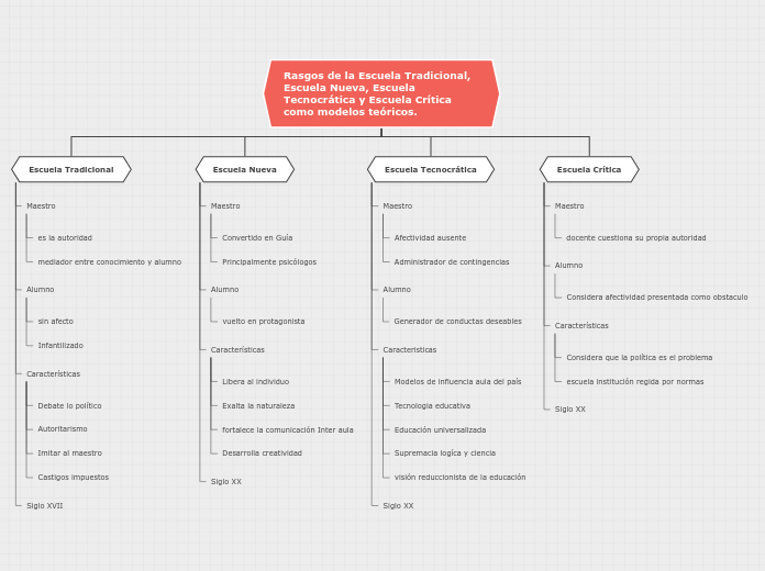 Rasgos de la Escuela Tradicional, Escue...- Mapa Mental