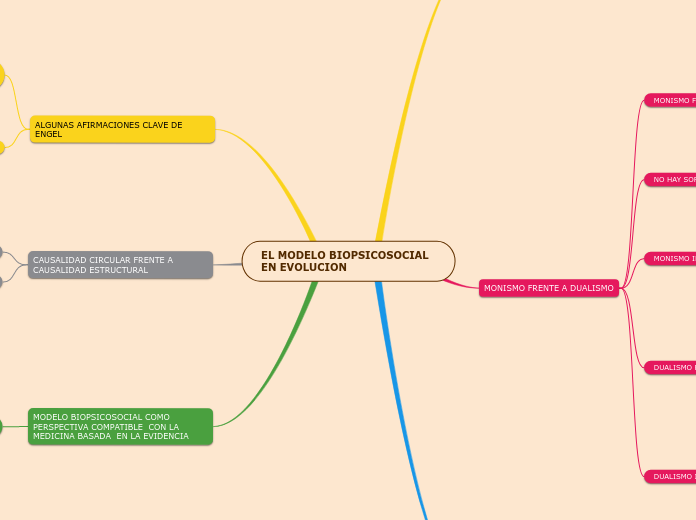 EL MODELO BIOPSICOSOCIAL EN EVOLUCION(MANUEL JAVIER PEREZ RUIZ)