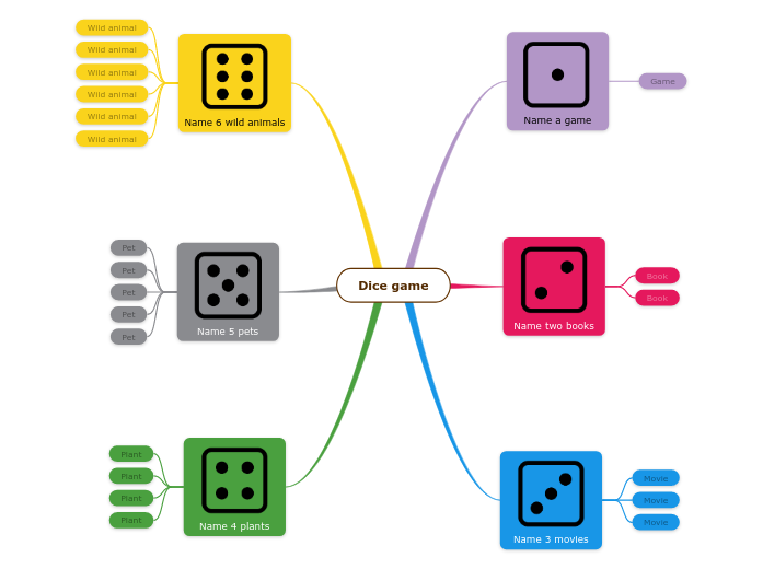 Dice game - Mind Map