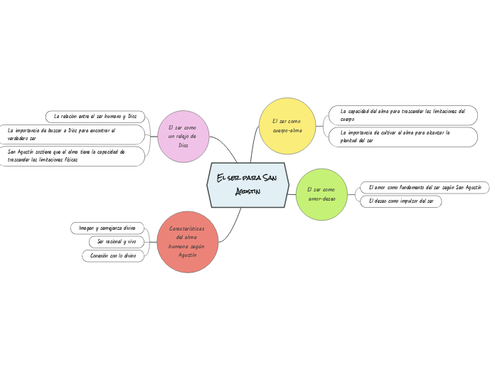 El ser para San Agustin - Mapa Mental