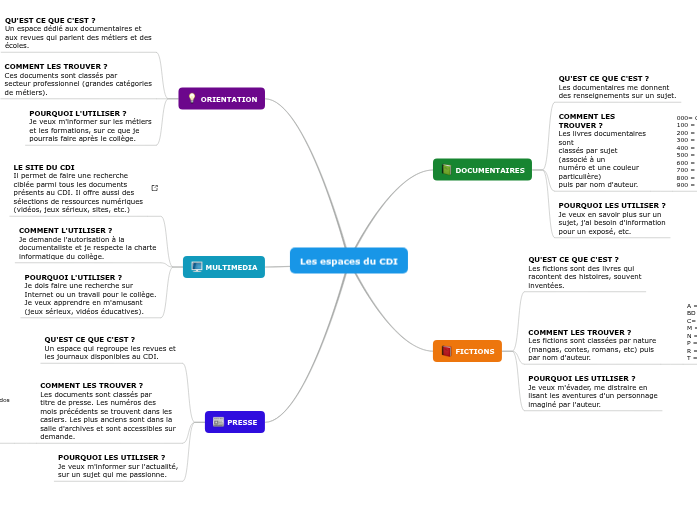 Les espaces du CDI Les espaces du CDI