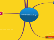 Concept Of Knowledge - Mind Map