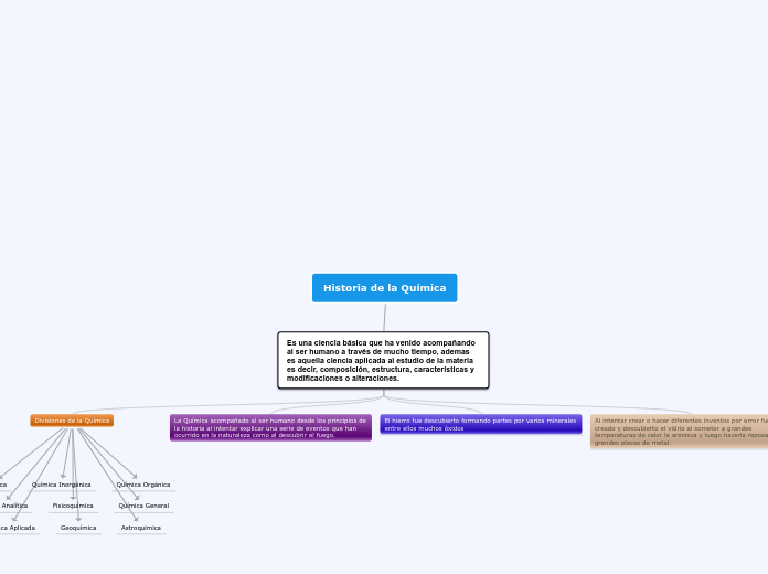 Historia de la Química - Mapa Mental