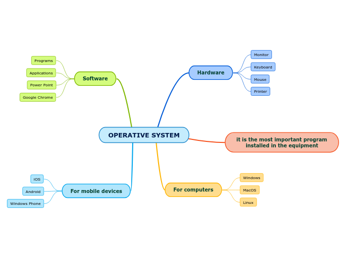 OPERATIVE SYSTEM