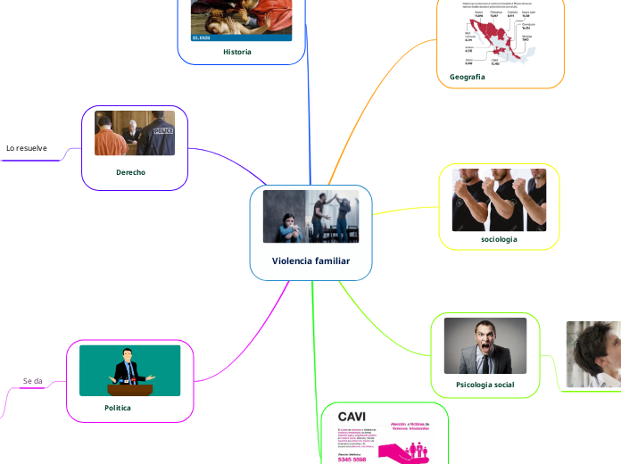 Violencia familiar - Mapa Mental