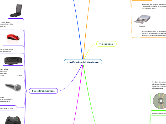 clasificacion del Hardware - Mapa Mental