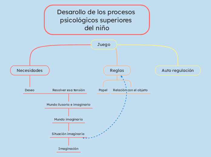 Desarollo de los procesos psicológicos ...- Mapa Mental