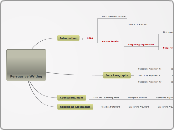 Persuasive Writing - Mind Map