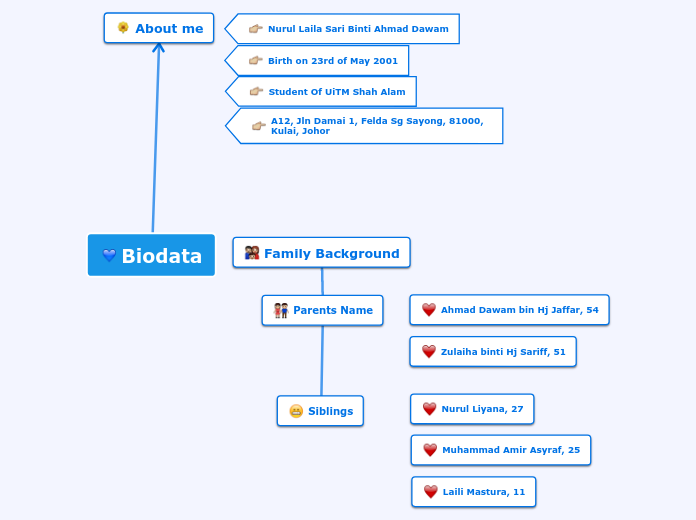 Biodata - Mind Map