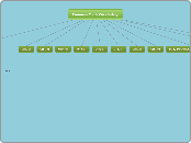 Common Math V0cabulary - Mind Map